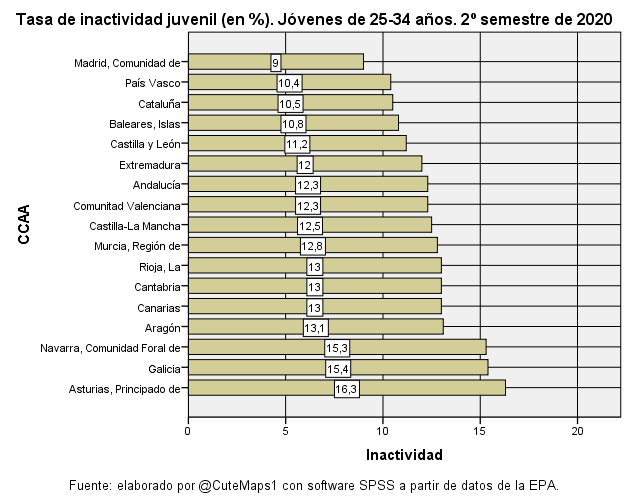 Inactividad juvenil. 2º semestre de 2020