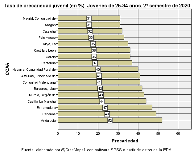 Precariedad juvenil. 2º semestre de 2020