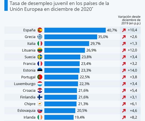 Desempleo juvenil en la UE