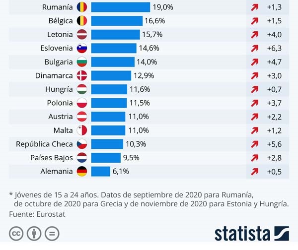 Desempleo juvenil en la UE