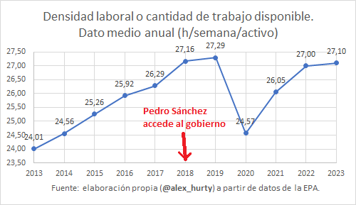 Densidad laboral