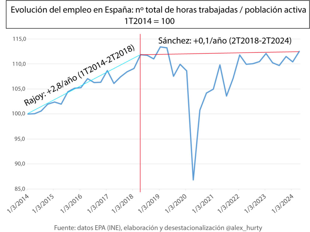 Datos de la EPA: horas trabajadas / activos (desestacionalizado)